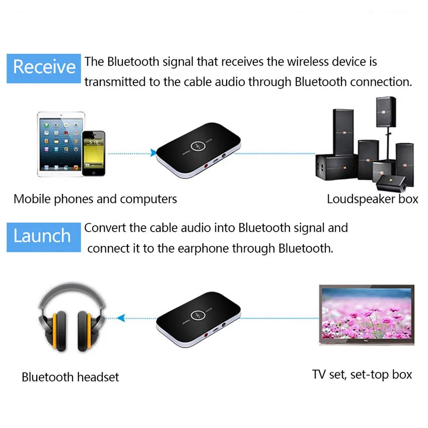 Shopdroplo Bluetooth 5.0 Audio Transmitter & Receiver – 2-in-1 Wireless Adapter with 3.5mm AUX & RCA for Car, TV, PC, Speaker