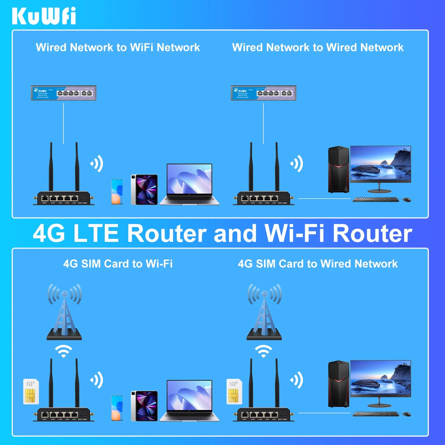 Shopdroplo KuWFi 4G LTE WiFi Router – 300Mbps CAT4 Wireless Router with SIM Slot, Detachable Antennas, LAN/WAN RJ45 Ports, AP/Repeater Mode